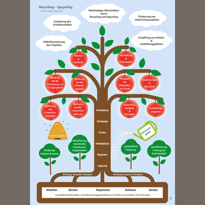 Recycling – Upcycling Inhaltsseite Grafik